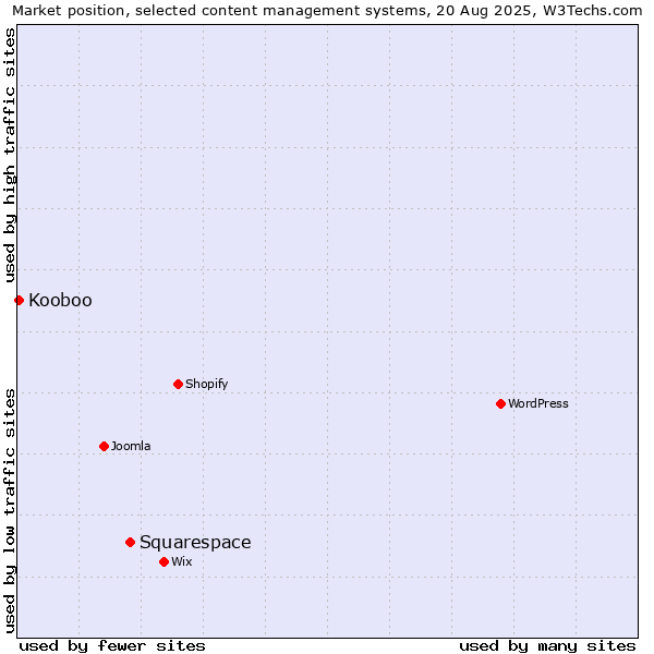 Market position of Squarespace vs. Kooboo
