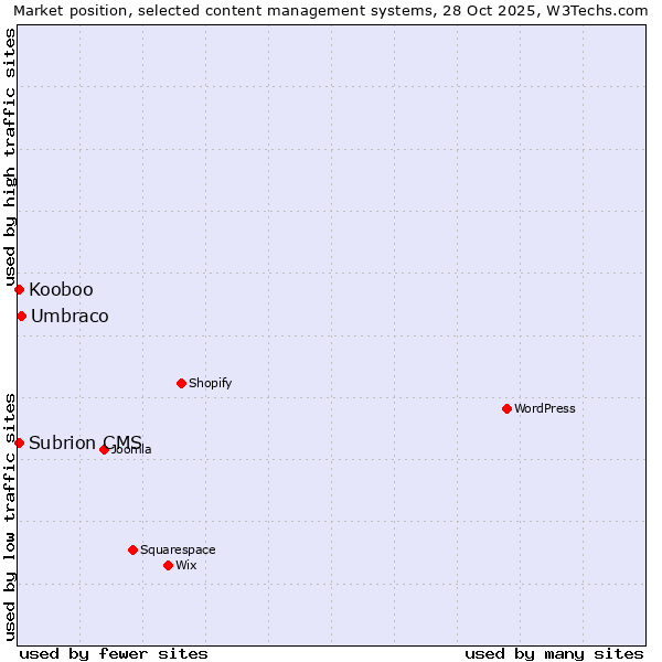 Market position of Umbraco vs. Kooboo vs. Subrion CMS