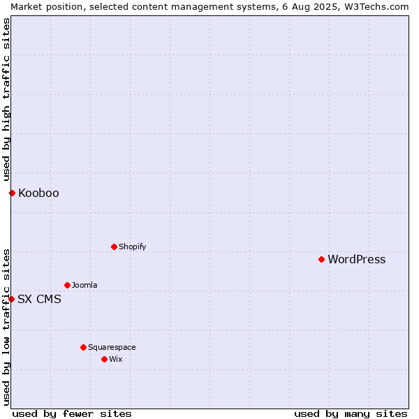 Market position of WordPress vs. Kooboo vs. SX CMS