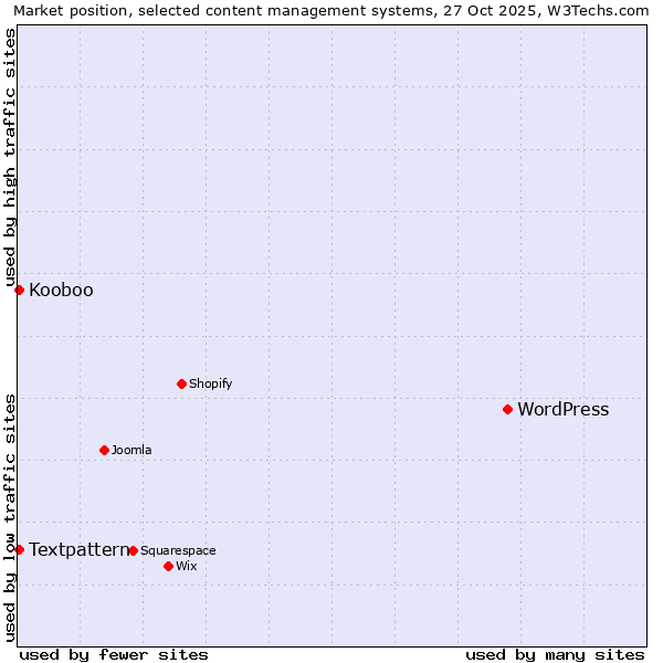 Market position of WordPress vs. Textpattern vs. Kooboo