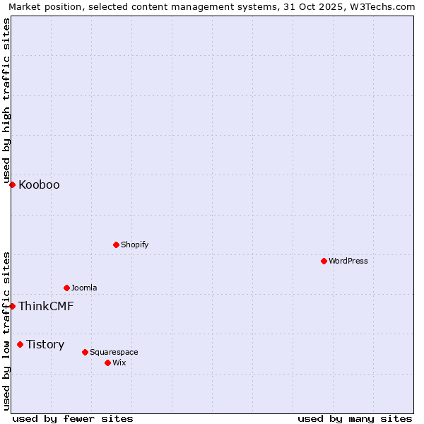 Market position of Tistory vs. Kooboo vs. ThinkCMF