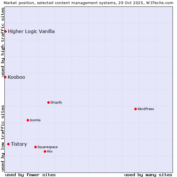 Market position of Tistory vs. Higher Logic Vanilla vs. Kooboo
