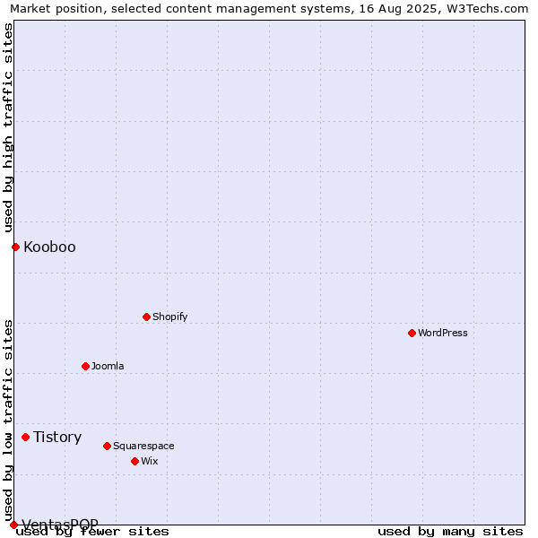 Market position of Tistory vs. Kooboo vs. VentasPOP