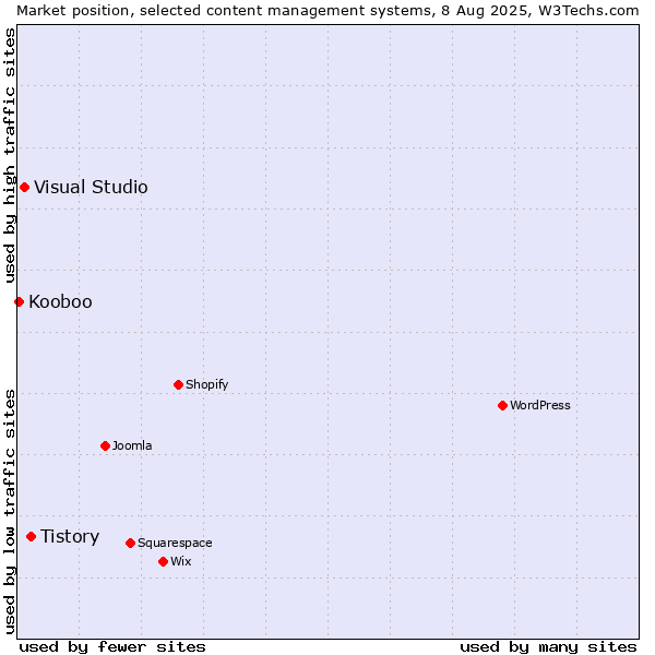 Market position of Tistory vs. Visual Studio vs. Kooboo