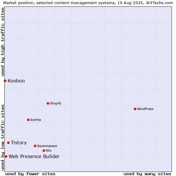 Market position of Tistory vs. Web Presence Builder vs. Kooboo