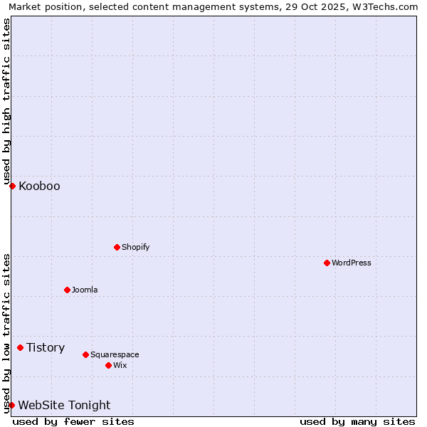 Market position of Tistory vs. Kooboo vs. WebSite Tonight