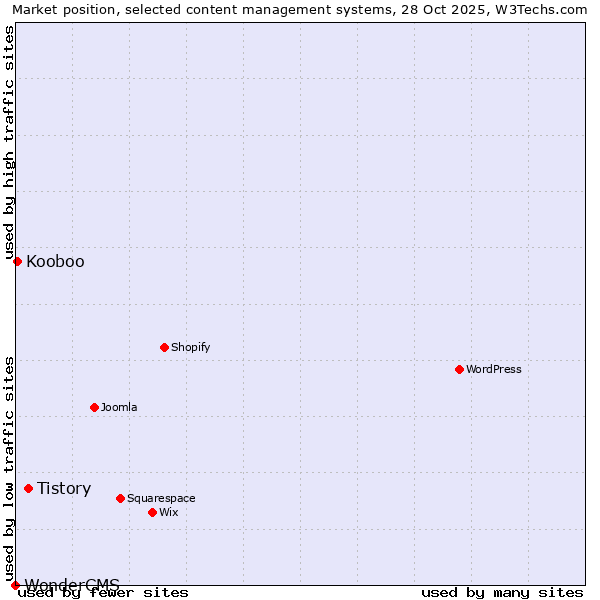 Market position of Tistory vs. Kooboo vs. WonderCMS