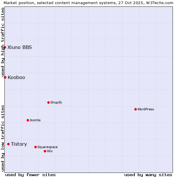 Market position of Tistory vs. Kooboo vs. Xiuno BBS