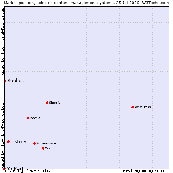 Market position of Tistory vs. Kooboo vs. Yo!Kart