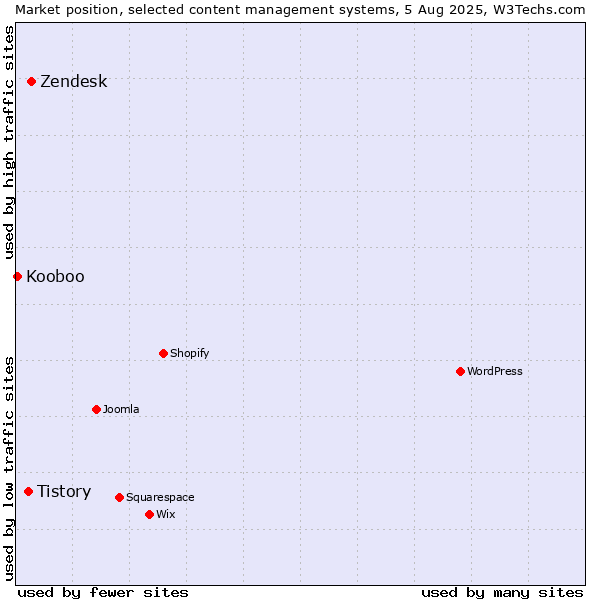 Market position of Zendesk vs. Tistory vs. Kooboo