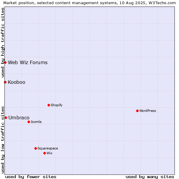 Market position of Umbraco vs. Web Wiz Forums vs. Kooboo