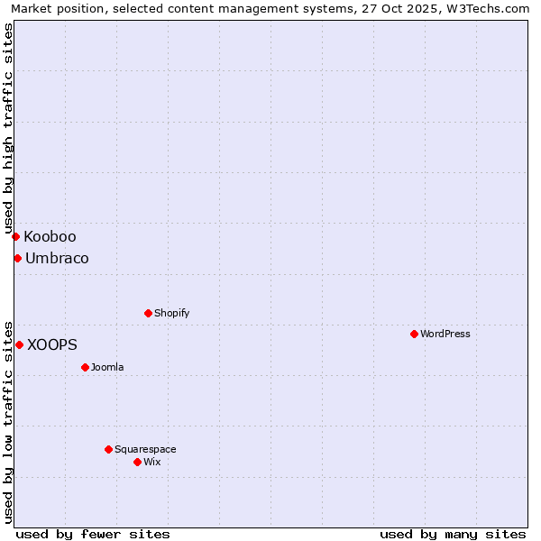 Market position of XOOPS vs. Umbraco vs. Kooboo