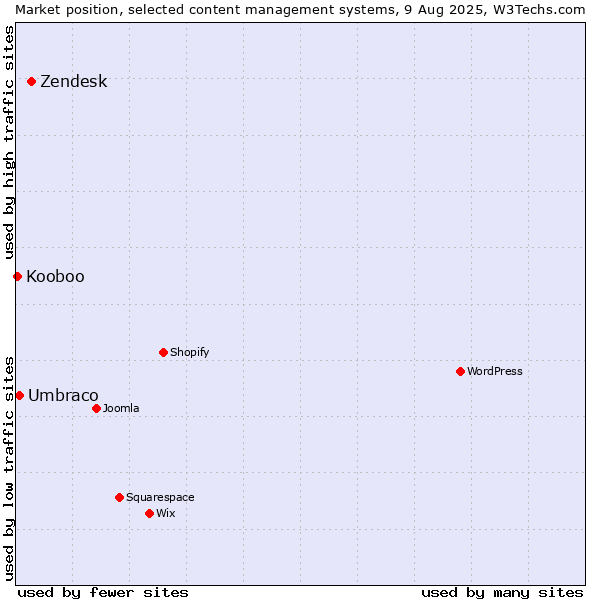 Market position of Zendesk vs. Umbraco vs. Kooboo