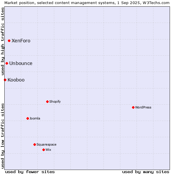 Market position of XenForo vs. Unbounce vs. Kooboo
