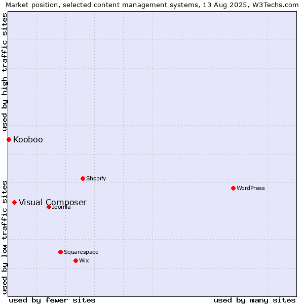 Market position of Visual Composer vs. Kooboo