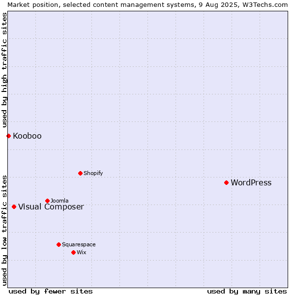 Market position of WordPress vs. Visual Composer vs. Kooboo