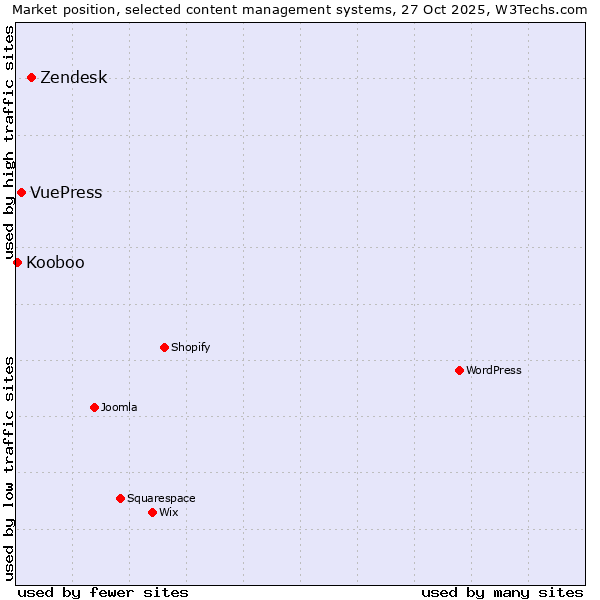 Market position of Zendesk vs. VuePress vs. Kooboo