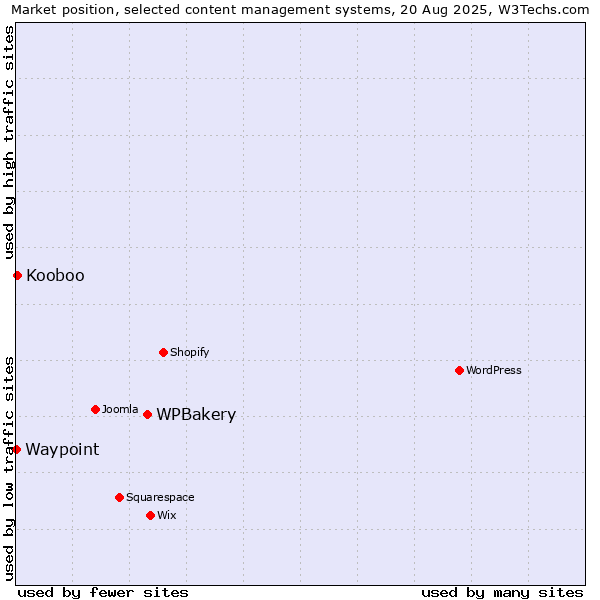 Market position of WPBakery vs. Kooboo vs. Waypoint