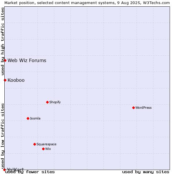 Market position of Web Wiz Forums vs. Kooboo vs. Yo!Kart