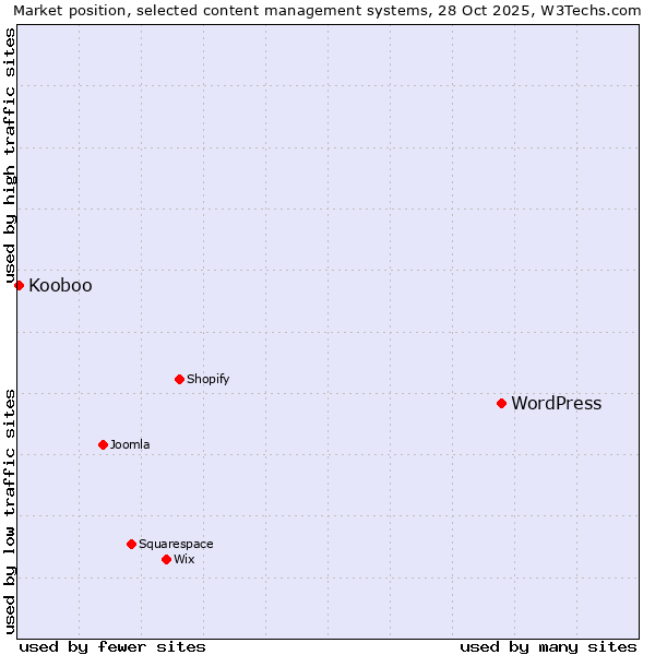 Market position of WordPress vs. Kooboo