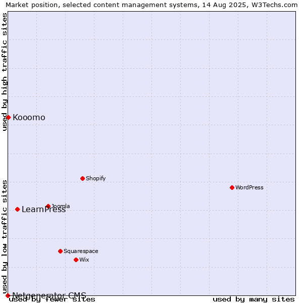 Market position of LearnPress vs. Kooomo vs. Netgenerator CMS
