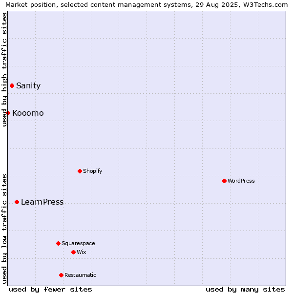 Market position of LearnPress vs. Sanity vs. Kooomo