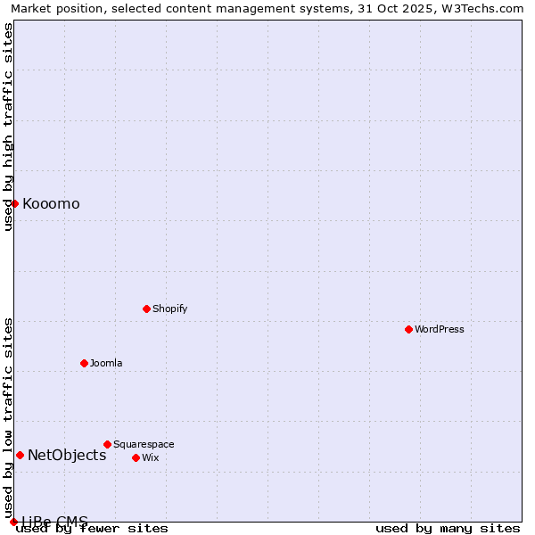 Market position of NetObjects vs. Kooomo vs. LiBe CMS