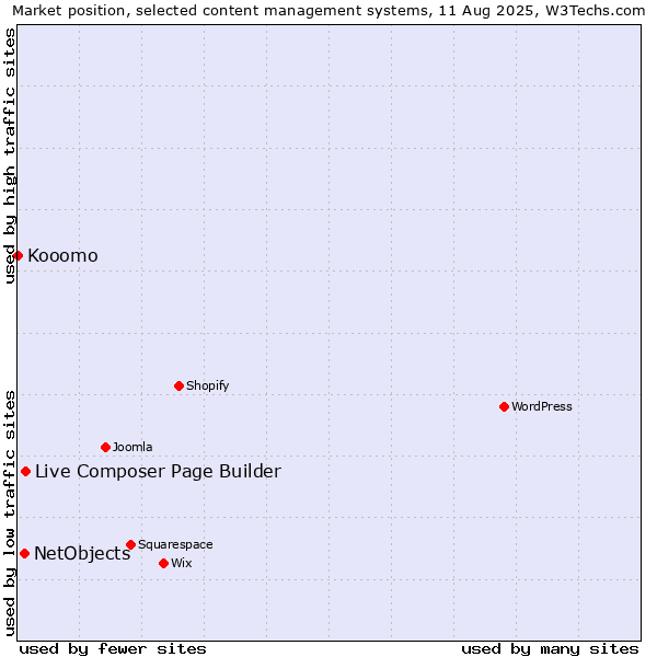 Market position of Live Composer Page Builder vs. NetObjects vs. Kooomo
