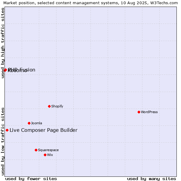 Market position of Live Composer Page Builder vs. PHP-Fusion vs. Kooomo