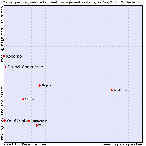 Market position of Drupal Commerce vs. WebCreator vs. Kooomo
