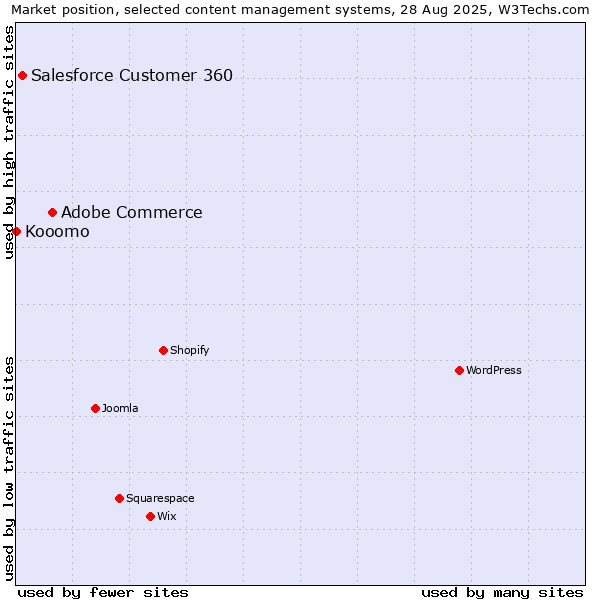 Market position of Adobe Commerce vs. Salesforce Customer 360 vs. Kooomo