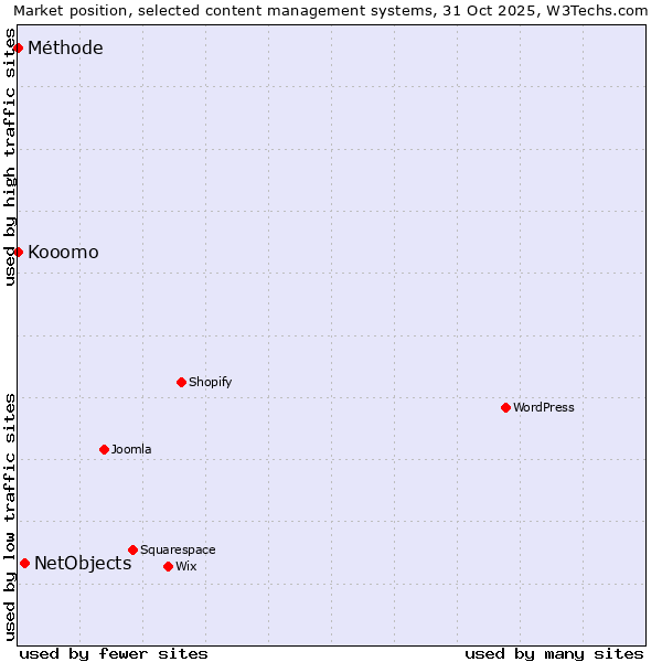 Market position of NetObjects vs. Méthode vs. Kooomo
