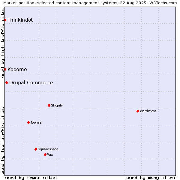 Market position of Drupal Commerce vs. Thinkindot vs. Kooomo
