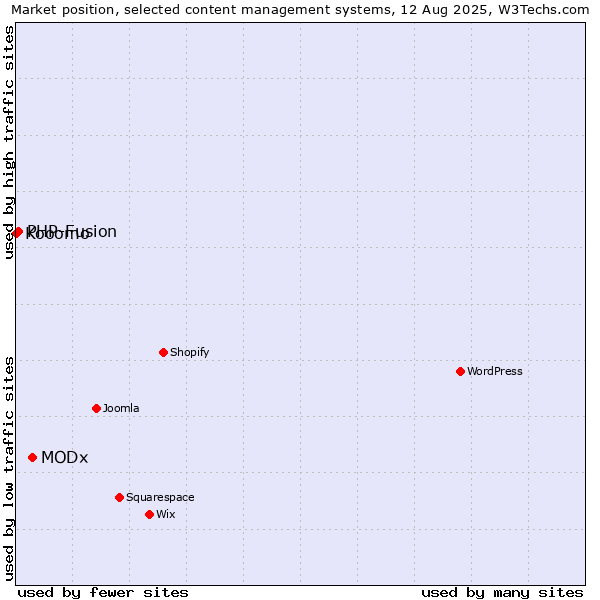 Market position of MODx vs. PHP-Fusion vs. Kooomo