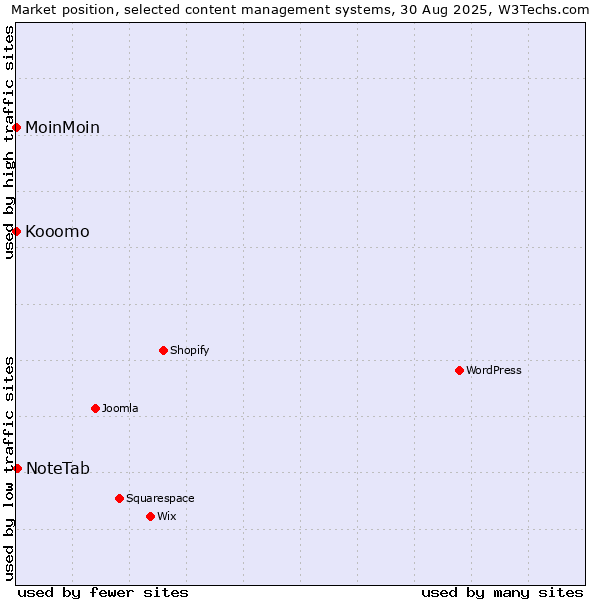 Market position of NoteTab vs. MoinMoin vs. Kooomo