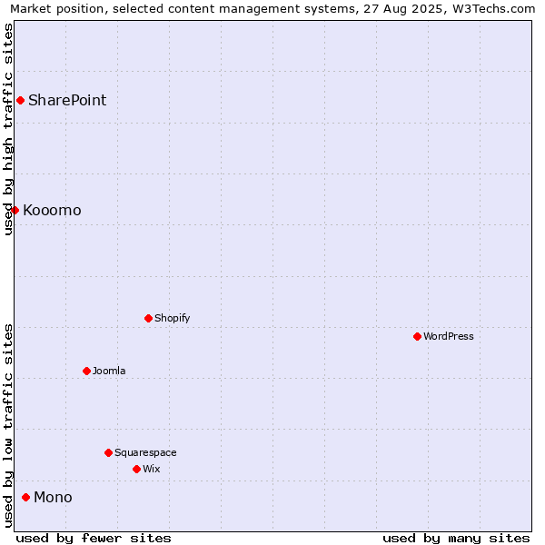 Market position of Mono vs. SharePoint vs. Kooomo