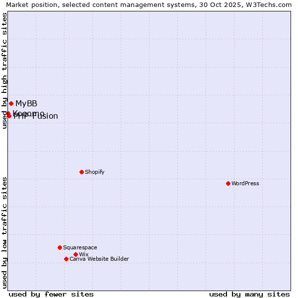 Market position of MyBB vs. PHP-Fusion vs. Kooomo