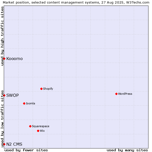Market position of SWOP vs. N2 CMS vs. Kooomo