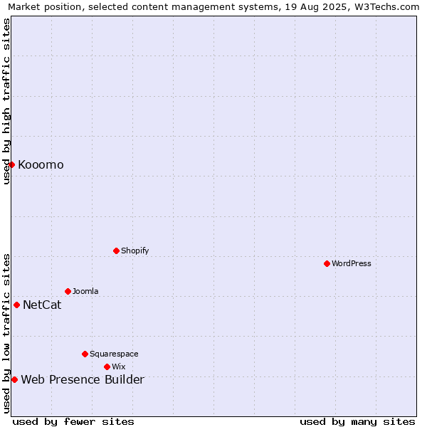 Market position of NetCat vs. Web Presence Builder vs. Kooomo