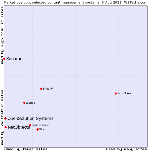 Market position of NetObjects vs. OpenSolution Systems vs. Kooomo