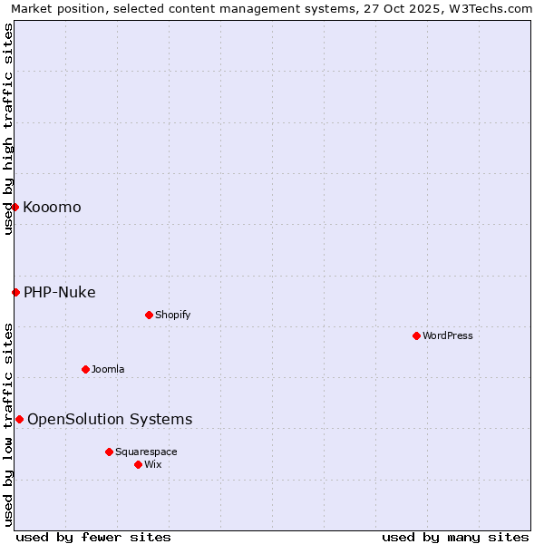 Market position of OpenSolution Systems vs. PHP-Nuke vs. Kooomo