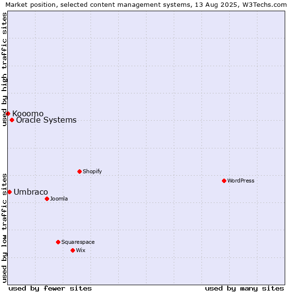 Market position of Oracle Systems vs. Umbraco vs. Kooomo