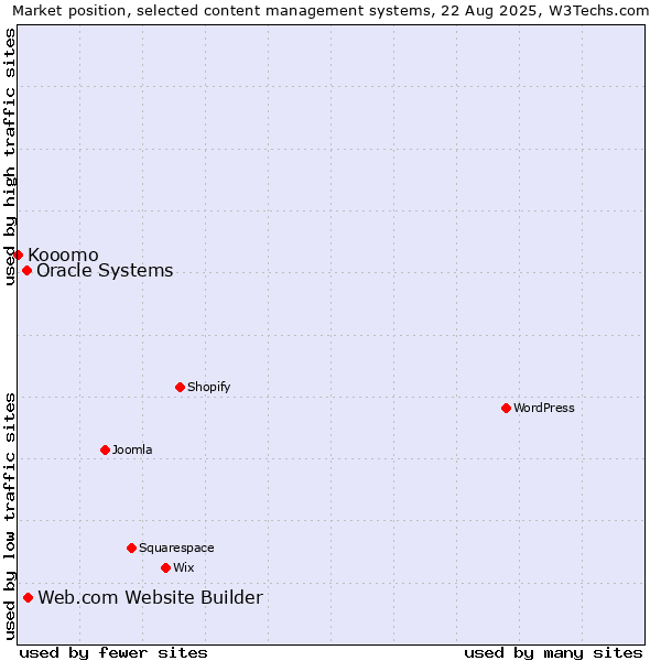 Market position of Web.com Website Builder vs. Oracle Systems vs. Kooomo