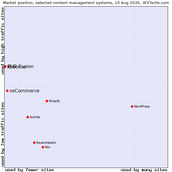 Market position of osCommerce vs. PHP-Fusion vs. Kooomo