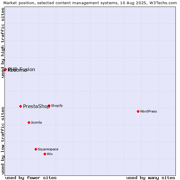 Market position of PrestaShop vs. PHP-Fusion vs. Kooomo
