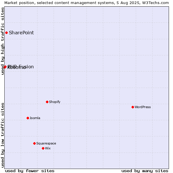 Market position of SharePoint vs. PHP-Fusion vs. Kooomo