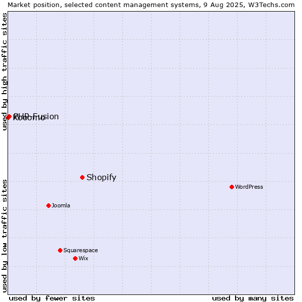 Market position of Shopify vs. PHP-Fusion vs. Kooomo