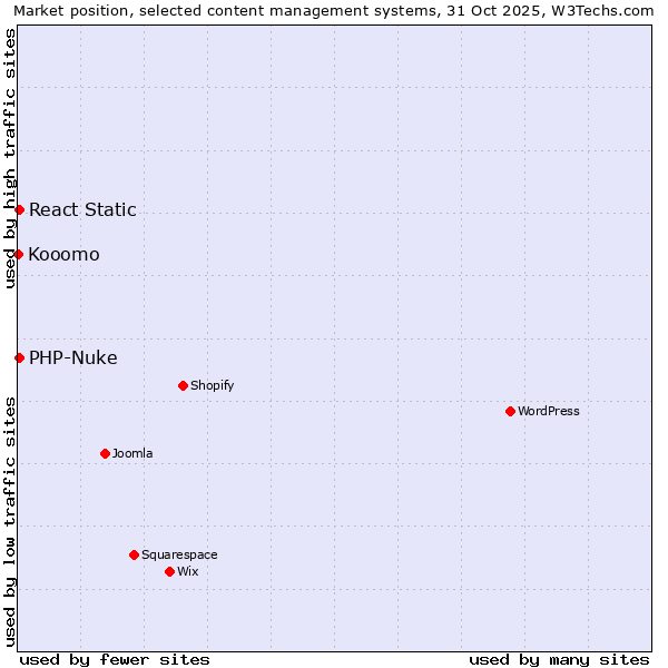Market position of PHP-Nuke vs. React Static vs. Kooomo