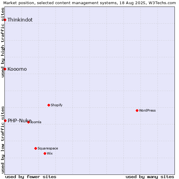 Market position of PHP-Nuke vs. Thinkindot vs. Kooomo