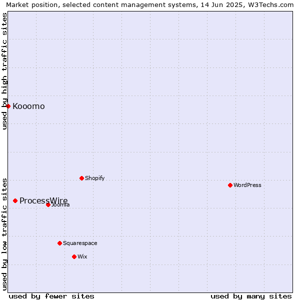 Market position of ProcessWire vs. Kooomo